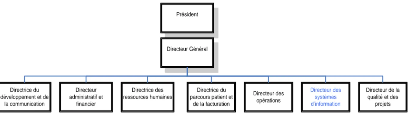 Figure 5 : Organigramme des directions du groupe hospitalier Paris Saint-Joseph 