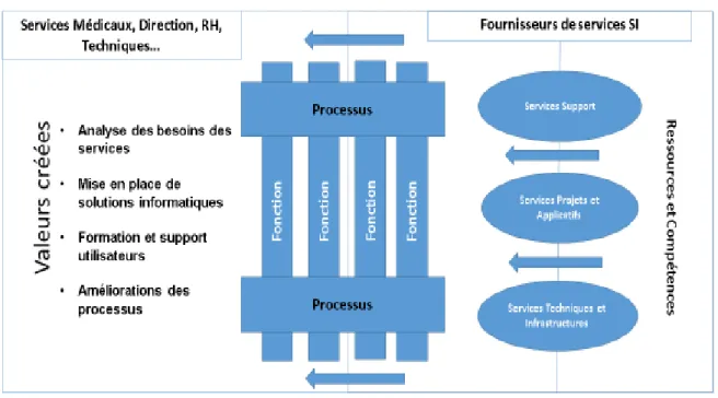 Figure 9 : Vue de processus avec le SI basée sur une perception ITIL 18