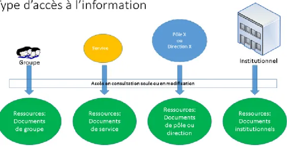Figure 16 : Les différents accès à l’information 