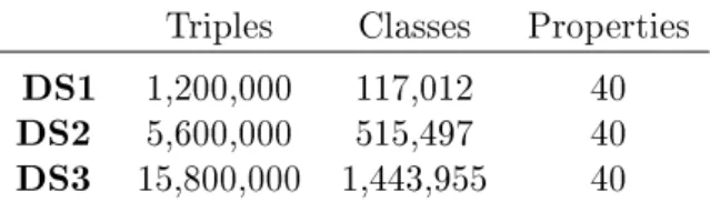 Table 1: Size of datasets generated from Berlin SPARQL Benchmark [5] to test the navigation scenario
