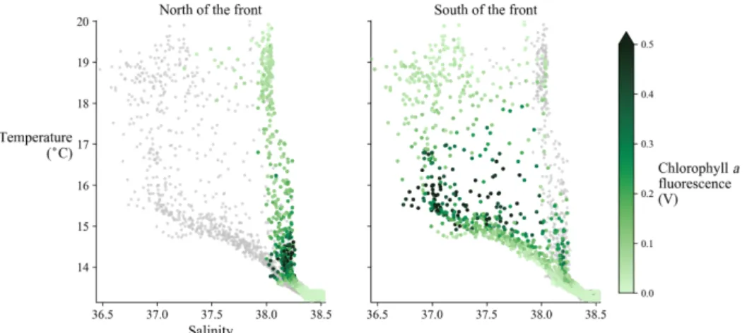 Figure 4. The T–S diagrams are shown separately for the casts located north and south of the front (broad, dashed line).