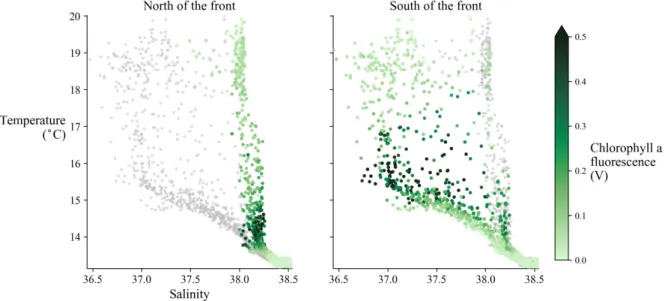 Figure 4. The T-S diagrams are shown separately for the casts located north and south of the front (broad, dashed line) .