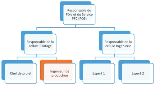 Figure 3 : Ma place au sein du Service PFC d’EDF 