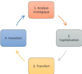 Figure 6 : Le cycle de la méthode MASK inspiré des travaux de Jean-Louis ERMINE 
