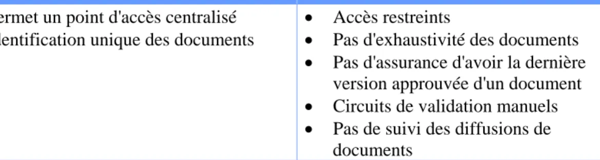 Tableau 2 : Points forts et points faibles de l'Explorateur Windows pour gérer les documents  
