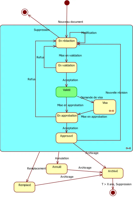 Figure 2 : Cycle de vie d'un document 