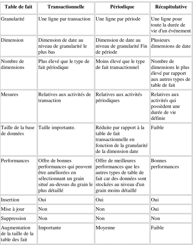 Tableau 1 Comparatif caractéristiques types tables de fait 