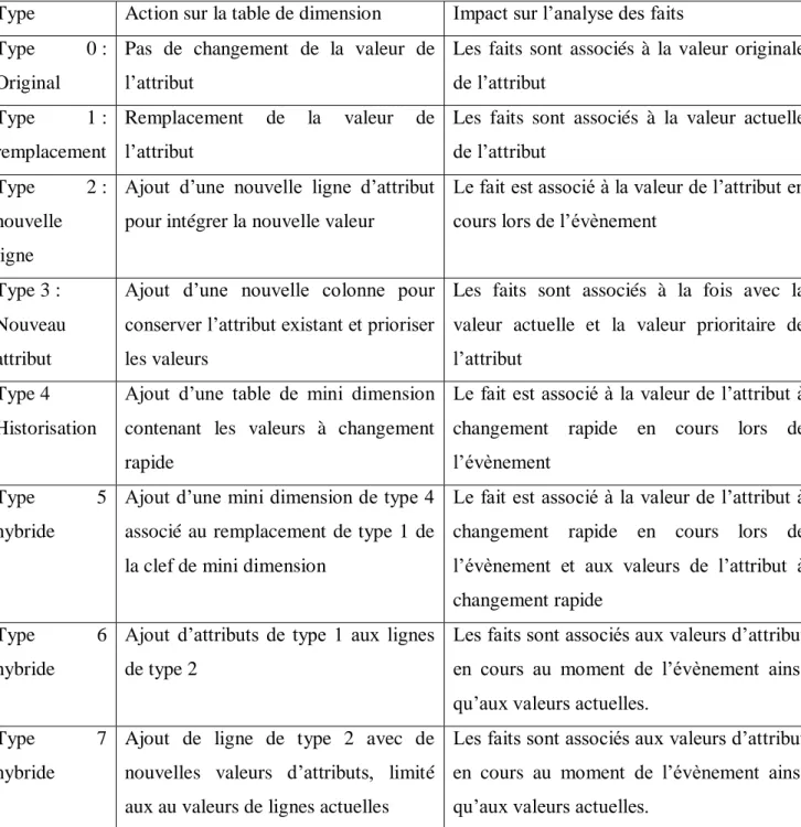 Tableau 2 Sept types de dimensions à évolution lente 