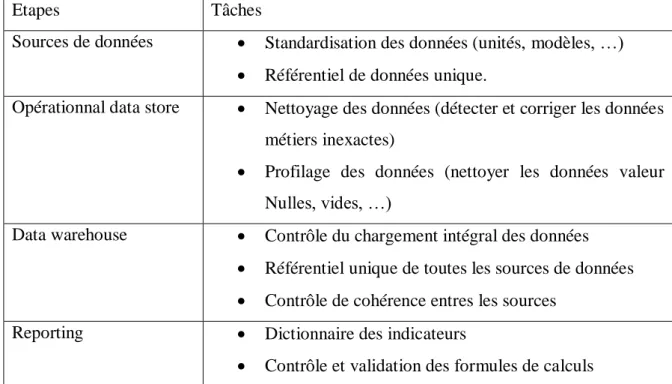 Figure 7 Gestion de la qualité des données 