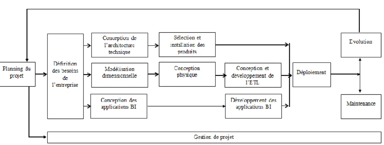 Figure  8  Le  cycle  de  vie  d’un  projet décisionnel   (KIMBALL  &amp; ROSS,  THE  Data  Warehouse  Toolkit  :  The  Definitive  guide to domensional modeling 3rd Edition, 2013) 