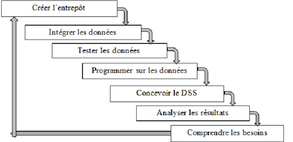 Figure 9 Le cycle de vie d’un projet décisionnel selon la méthode Inmon  (INMON W. , 2002) 