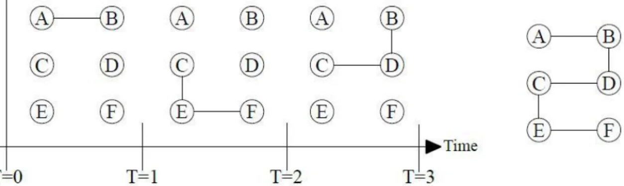 Figure 4 : exemple de graphe temporel à gauche et son résumé à droite (Tang, 2009)  Comme on peut le voir Figure 4, le résumé temporel laisse sous entendre un lien entre A et  F, qui n’existe en réalité pas