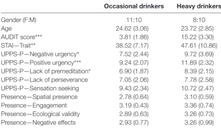 TABLE 1 | Demographic data, psychological characteristics and sense of presence in occasional and heavy drinker groups.