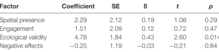 TABLE 2 | Results of the multiple regression analysis with the craving score as the dependent variable and the four dimensions of the presence as explanatory variables