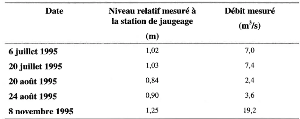 Tableau 7 :Résultats des jaugeages sur le tronçon  à l'étude Date Niveau  relatif  mesuré à