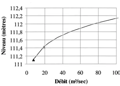 Figure  9 :Relation  niveau-débit  à I'aval  du tronçon  à l'étude