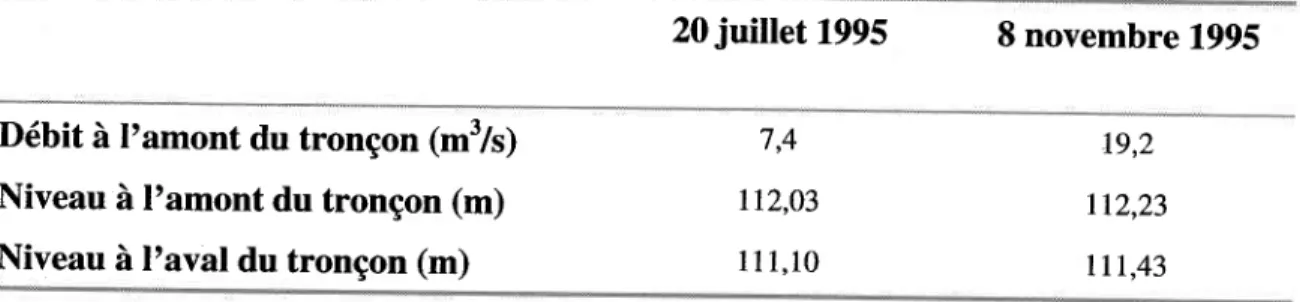 Tableau 8 :Conditions aux limites ayant servi à la validation du modèle hydrodyna- hydrodyna-mique