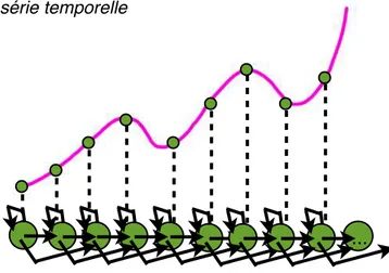 Figure 7 :  Construction dʼun  HMM  à partir dʼune  série temporelle