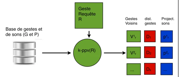 Figure 11 : Requête à la base : calcul des k plus proches voisinsk-ppv(R)Geste Requête RV1rV2r..