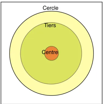 Figure 15 : Zones de frappes de la peau de la timbale