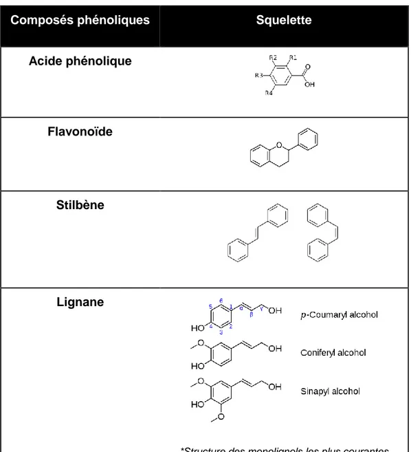 Tableau  1.1  Différents  groupes  de  composés  phénoliques  associés  à  leur  structure moléculaire de base 
