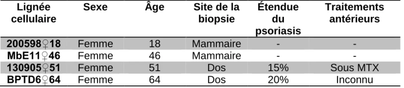 Tableau  2.1  Informations  supplémentaires  sur  les  populations  cellulaires  saines et psoriasiques utilisées lors de ce projet