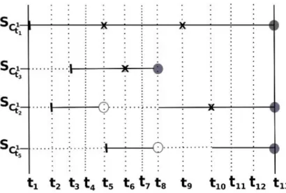 figure 1.6 – Étude de l’évolution des sous-structures de graphes. Chacun des S C 1