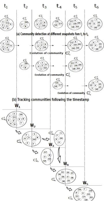 Figure 2.1 – An example of tracking communities over time. (a) The identified commu- commu-nities at different time-stamps from t 1 to t 6 , where the time-stamps are independent