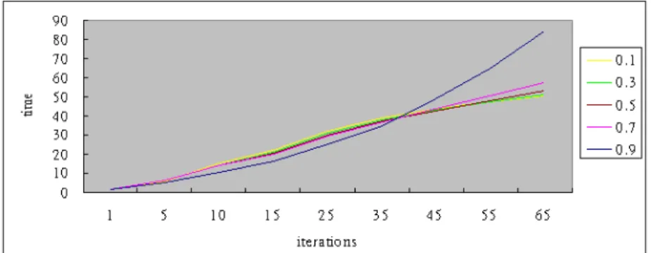 Figure 4.2: time needed for the aggregation (plus heuristic calculation) for puz- puz-zle benchmark