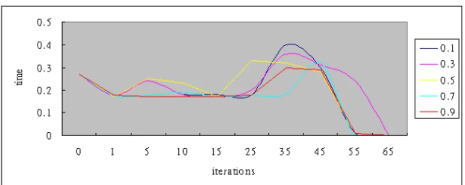 Figure 4.5: γ comparison test result for rectangle: LRTDP time