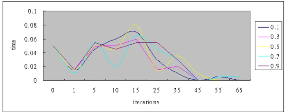 Figure 4.7: γ comparison test result for racetrack: LRTDP time