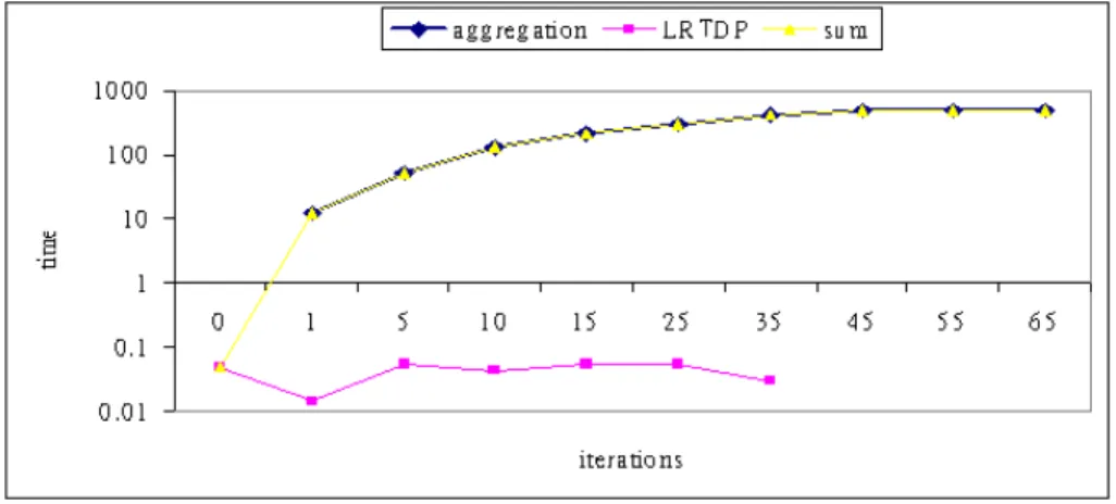 Figure 4.8: performance time for small ring racetrack in log scale. The values that are 0 are not shown, such as the LRTDP time after 35 iterations