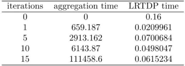 Table 4.1: aggregation time for 10x10 square racetrack with 2477 states