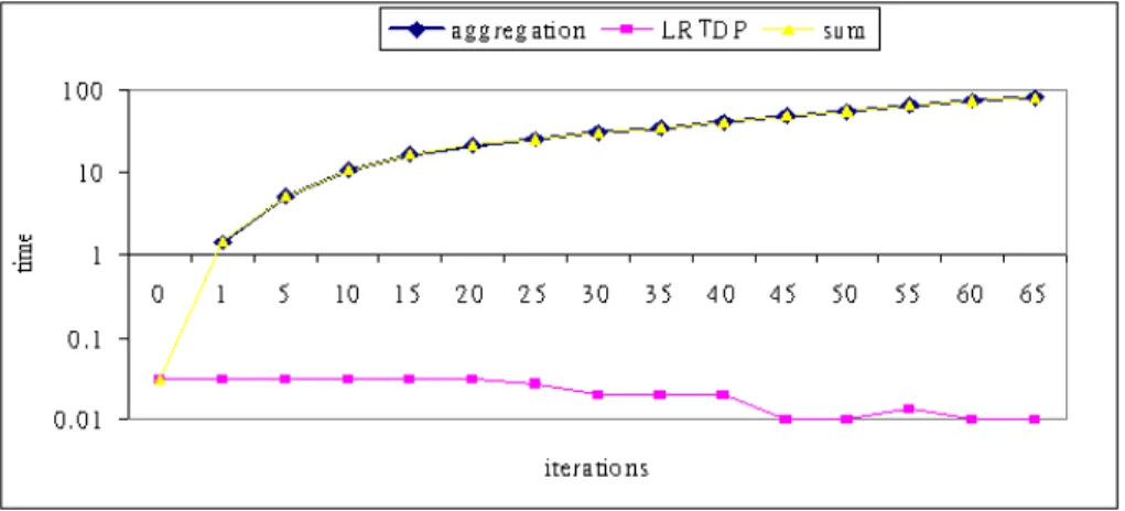 Figure 4.11: 2×3 puzzle result in log scale. The values for aggregation time and sum are very close that they overlap with each other.