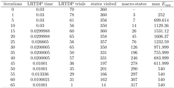 Table 4.2: 2×3 puzzle performance