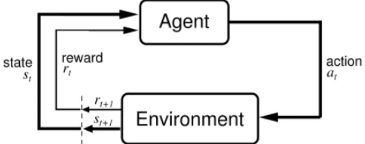 Figure 1.1: The agent-environment interaction. At t, the agent receives some representation of the environment’s state, s t , and select an action a t 
