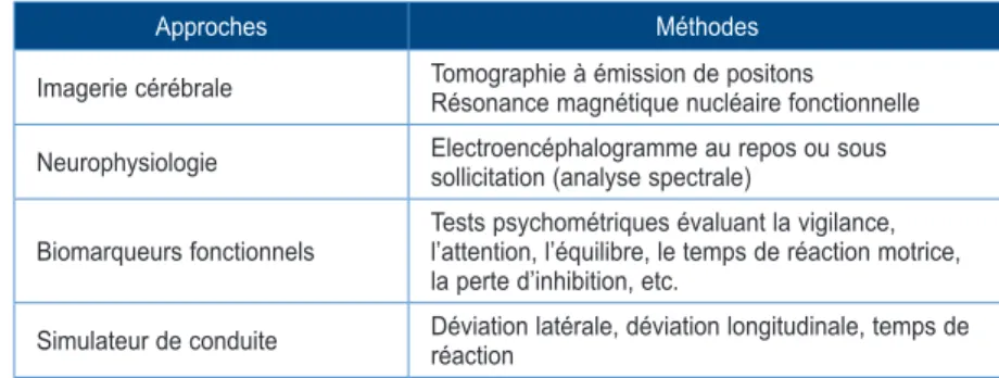 Tableau I. Méthodes pour analyser les effets aigus de l’alcool sur les fonctions  cérébrales en relation avec la diminution de performance de la conduite automobile