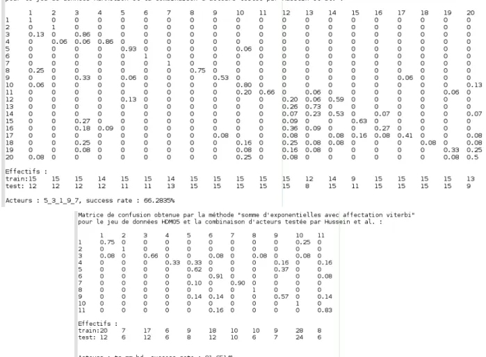Figure 9 – Matrices de confusion donn´ ees par la m´ ethode ”Somme d’exponentielles avec affecta- affecta-tions via Viterbi” pour les combinaisons d’acteurs test´ ees par Hussein et al., MSRAction en haut, HDM en bas.