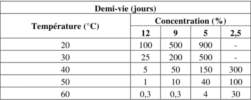 Tableau  1.2  Durée  de  la  demi-vie  des  solutions  d’hypochlorite  de  sodium  selon  la  température  d’entreposage et leur concentration (adapté de Cégep de Saint-Laurent, 2013)