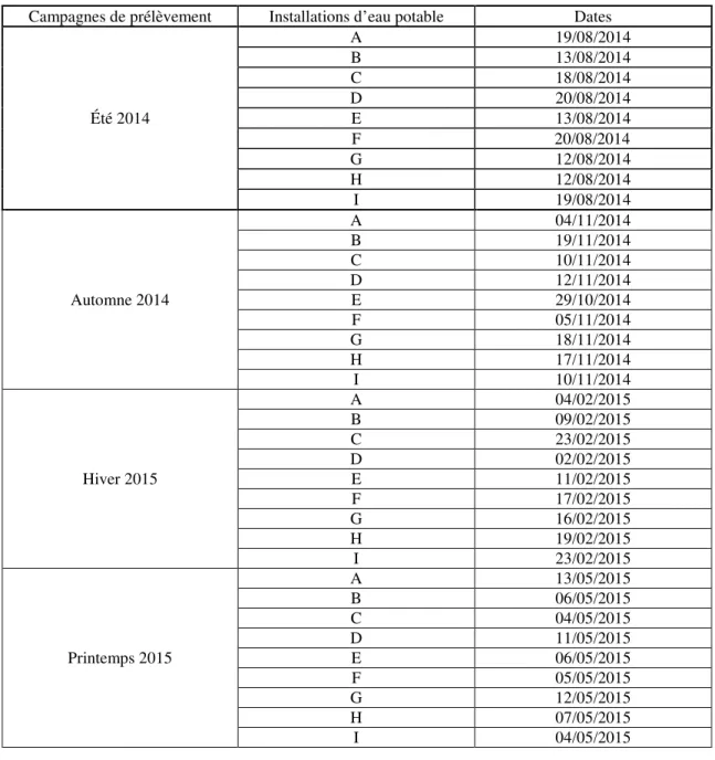 Tableau 2.2 Dates de réalisation des campagnes de prélèvements 