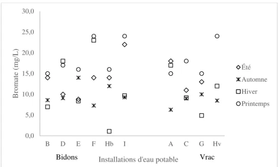 Figure 3.1 Concentrations de bromate dans les SHS pour les neuf IEP à l’étude au cours des quatre  campagnes de prélèvement 