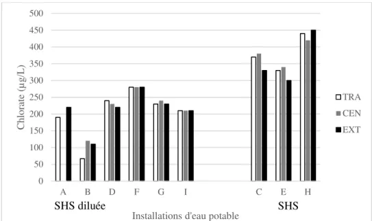 Figure 3.4 Concentrations de chlorate dans les eaux traitées et distribuées des IEP au cours de la  campagne d’été 2014 
