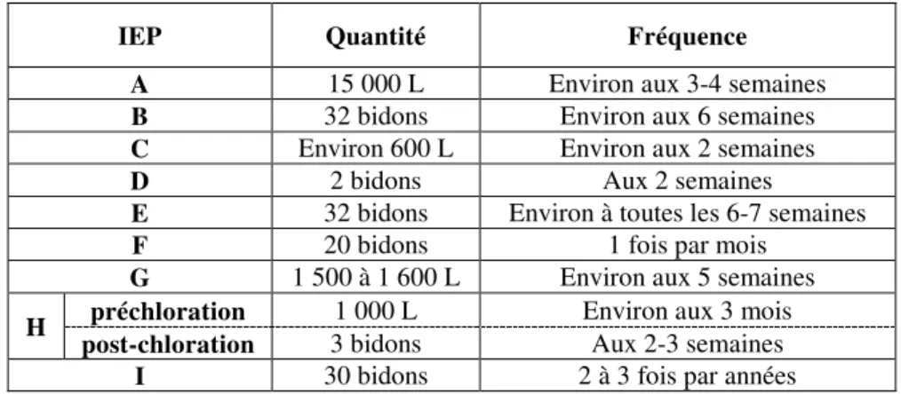 Tableau 3.3 Caractéristiques de l’achat des solutions d’hypochlorite de sodium 