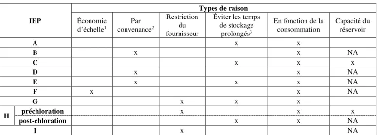 Tableau 3.4 Justification des caractéristiques de l’achat des solutions d’hypochlorite de sodium 