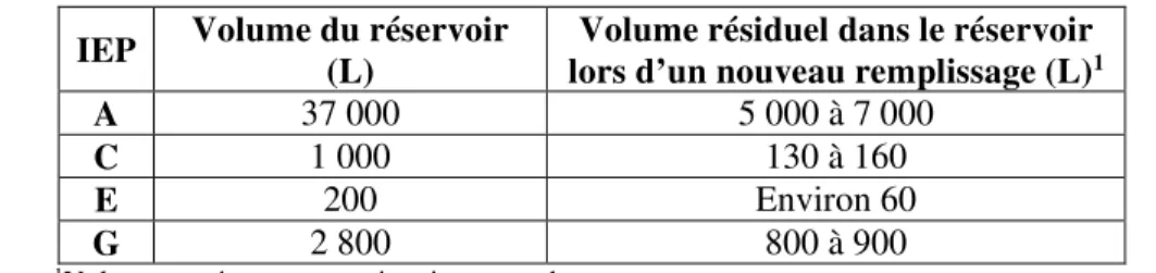 Tableau 3.6 Mélange de SHS 