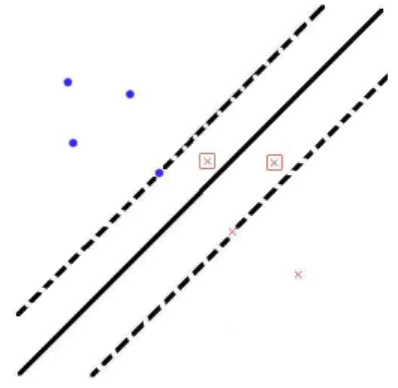 Fig. 2.1 – Une schématisation des trois sous-ensembles déﬁnis dans les SVMs incrémen- incrémen-taux