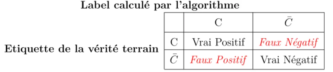 Fig. 1.1 – Une matrice de confusion présentant les erreurs de classiﬁcation pouvant être rencontrées relativement à une classe
