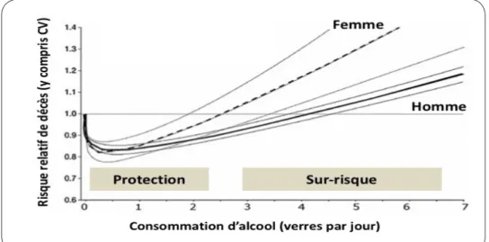 Figure 2. Illustration de la courbe en J liant le risque de mortalité (y compris cardiovasculaire) à la dose  journalière d’alcool lors d’une consommation régulière
