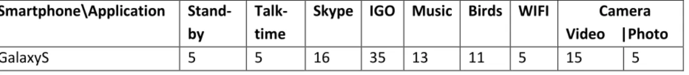 Table 4  How much RAM in MB smartphones use for some applications  