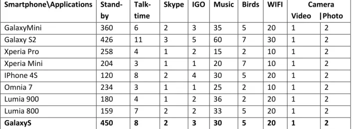 Table 6  In how many MINUTES should we discount 1% from battery, for some application per  smartphone model  
